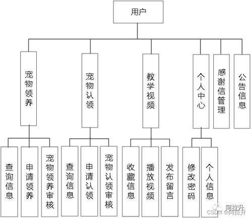 基于Spring Boot的寵物領(lǐng)養(yǎng)系統(tǒng)的設(shè)計(jì)與實(shí)現(xiàn)